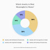 'Which Jewelry is Most Meaningful to Moms?' circle graph.